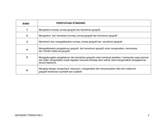 GEOGRAFI TINGKATAN 3 3
BAND PERNYATAAN STANDARD
1 Mengetahui konsep, prinsip geografi dan kemahiran geografi.
2 Mengetahui dan memahami konsep, prinsip geografi dan kemahiran geografi .
3 Memahami dan mengaplikasikan konsep, prinsip geografi dan kemahiran geografi .
4
Mengaplikasikan pengetahuan geografi dan kemahiran geografi untuk menganalisis, mensintesis
dan menilai maklumat geografi.
5 Menggabungjalin pengetahuan dan kemahiran geografi untuk membuat penilaian / kesimpulan yang rasional
dan boleh menganalisis impak kegiatan manusia terhadap alam sekitar serta mengamalkan penjagaannya
secara bijaksana.
6
Mengkaji dengan mengumpul, menyusun, menganalisis dan menyampaikan data dan maklumat
geografi berbentuk kuantitatif dan kualitatif.
 