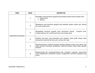 GEOGRAFI TINGKATAN 3 4
TEMA BAND DESKRIPTOR
KEMAHIRAN GEOGRAFI
1
Menyatakan asas kemahiran geografi yang berkaitan perkara berikut dengan betul:
 Rujukan Grid
 Bearing
2
Menjelaskan asas kemahiran geografi yang berkaitan dengan rujukan grid, bearing
dan jarak dengan betul.
3
Mengaplikasi kemahiran geografi untuk menentukan bearing , mengukur jarak,
mengira keluasan dan membina graf serta carta dengan tepat.
4
Mentafsir peta lakar yang berasaskan peta topografi, bahan grafik dengan tepat
berdasarkan maklumat dari data, graf, carta pai dan rajah.
5
Mempersembahkan maklumat geografi daripada pelbagai sumber yang releven dan
dapat membuat interpretasi berdasarkan maklumat tersebut melalui kajian geografi
tempatan.
6
Mengemukakan dan mempersembahkan idea / pendapat / cadangan yang bernas
untuk kesejahteraan persekitaran dengan menggunakan kemahiran geogarafi yang
sesuai.
 