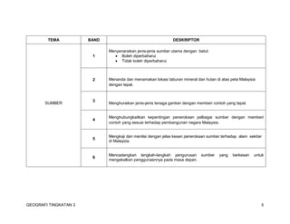 GEOGRAFI TINGKATAN 3 5
TEMA BAND DESKRIPTOR
SUMBER
1
Menyenaraikan jenis-jenis sumber utama dengan betul.
 Boleh diperbaharui
 Tidak boleh diperbaharui
2 Menanda dan menamakan lokasi taburan mineral dan hutan di atas peta Malaysia
dengan tepat.
3
Menghuraikan jenis-jenis tenaga gantian dengan memberi contoh yang tepat.
4
Menghubungkaitkan kepentingan penerokaan pelbagai sumber dengan memberi
contoh yang sesuai terhadap pembangunan negara Malaysia.
5
Mengkaji dan menilai dengan jelas kesan penerokaan sumber terhadap alam sekitar
di Malaysia.
6
Mencadangkan langkah-langkah pengurusan sumber yang berkesan untuk
mengekalkan penggunaannya pada masa depan.
 