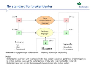 Ny standard for brukeridenter


        a72345                                                                         p75432
                                                  Høye
                 a                           administrative                       p
                                               tilganger


        m72345                                                                         k75432
                                              Ordinære
                 m                            tilganger                           k

                                                          e87654
           Ansatte                                  e
           - Fast                                                            Innleide
           - Vikar                                                           - Konsulenter
           - Engasjement                       Eksterne                      - Leverandører

Standard for nye personlige brukeridenter:     Prefiks (1 bokstav) + tall (5 siffer)

Policy:
• Brukeridenten skal være unik og entydig knyttet til en person og skal kun gjenbrukes av samme person.
• Et system skal ikke kunne utnytte brukeridentens struktur eller verdi (unntak IdM-verktøyet)
• Brukerident skal være knyttet til arbeidsavtale (ansatt, innleid eller ekstern bruker)
 