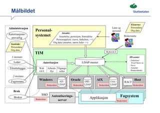 å

                                                                                                                     Eksterne:
Administrasjon                                                                                Lønn og                Persondata
                  Personal-                                                                   personal               Org.data
                                              Ansatte:
Autorisasjons-    systemet                 Ansettelse, permisjon, fratredelse                                Brukerstøtte
  ansvarlig
                                        Personopplysn. (navn, fødselsnr, ++)
                                      Org.data (ansattnr, nærm.leder ++)
  Innleide:
  Persondata
  Org.data
                                                                                        Web-GUI
                  TIM
  1-instans                                                                                                         ID-senter
                                                                                                                    - Fødselsnr/
    Leder                Autorisasjon                            LDAP-master                                          D-nr/Fiktivt nr
                                                                                                                    - Navn
 Tilrettelegger      Web        Arbeids- Tilgangs-                                                                  - Ansattnr
                     GUI          flyt     roller                                                                   - Brukeridenter

   2-instans
                     Windows                           Oracle                   AIX                                      Host
  Faginstans                                 AD /                    OID /                   Unix /           RACF
                                Brukerident LDAP         Brukerident LDAP        Brukerident LDAP                       Brukerident


    Bruk
                        SSO         Autentiserings-                                                      Fagsystem
    Bruker                                                               Applikasjon
                  Brukerident
                                        server                                                        Brukerident
 