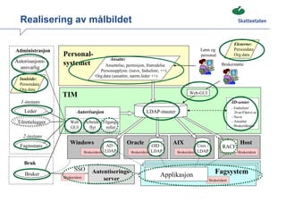 Realisering av målbildet

                                                                                                                     Eksterne:
Administrasjon                                                                                Lønn og                Persondata
                  Personal-                                                                   personal               Org.data
                                              Ansatte:
Autorisasjons-    systemet                 Ansettelse, permisjon, fratredelse                                Brukerstøtte
  ansvarlig
                                        Personopplysn. (navn, fødselsnr, ++)
                                      Org.data (ansattnr, nærm.leder ++)
  Innleide:
  Persondata
  Org.data
                                                                                        Web-GUI
                  TIM
  1-instans                                                                                                         ID-senter
                                                                                                                    - Fødselsnr/
    Leder                Autorisasjon                            LDAP-master                                          D-nr/Fiktivt nr
                                                                                                                    - Navn
 Tilrettelegger      Web        Arbeids- Tilgangs-                                                                  - Ansattnr
                     GUI          flyt     roller                                                                   - Brukeridenter

   2-instans
                     Windows                           Oracle                   AIX                                      Host
  Faginstans                                 AD /                    OID /                   Unix /           RACF
                                Brukerident LDAP         Brukerident LDAP        Brukerident LDAP                       Brukerident


    Bruk
                        SSO         Autentiserings-                                                      Fagsystem
    Bruker                                                               Applikasjon
                  Brukerident
                                        server                                                        Brukerident
 