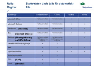 Rolle:            Skatteetaten basis (alle får automatisk)
Region:           Alle




          (Intranett)

      (Internett aksess)
      (Tidsregistrering
      og tidfordeling)




      (SAP)
      (ePhorte)
 