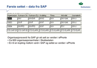 Første settet – data fra SAP



Ti




Organisasjonsverdi fra SAP gir ett sett av verdier i ePhorte
• Ca 600 organisasjonsenheter i Skatteetaten
• En til en kopling mellom verdi i SAP og settet av verdier i ePhorte
 