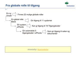 Fra globale rolle til tilgang

En ny
             Finnes 22 mulige globale roller
ansatt
     En global rolle:
                             Gir tilgang til 11 systemer
     Basis
            Ett system:
                               Kan gi tilgang til 18 Tilgangskoder
            ePhorte
                   Gir automatisk 5               Som gir tilgang til saker og
                   tilgangskoder i ePhorte        dokumenter




                          Arbeidsflyt: Nyansettelse
 
