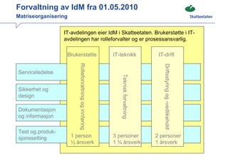 Forvaltning av IdM fra 01.05.2010
Matriseorganisering


                  IT-avdelingen eier IdM i Skatteetaten. Brukerstøtte i IT-
                  avdelingen har rolleforvalter og er prosessansvarlig.

                   Brukerstøtte                          IT-teknikk                IT-drift



                         Rolleforvaltning og innføring




                                                                                     Driftsstyring og -vedlikehold
Serviceledelse




                                                            Teknisk forvaltning
Sikkerhet og
design

Dokumentasjon
og informasjon

Test og produk-
sjonssetting          1 person                           3 personer               2 personer
                      ½ årsverk                          1 ¾ årsverk              1 årsverk
 