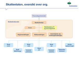 Skatteetaten, oversikt over org.


                                             Finansdepartementet



 Skattedirektoratet
                                                Skattedirektør


                                                                 Skatteetatens IT-
                                 Staber
                                                                 og servicepartner



                                                                           Innovasjons- og
                Regionavdelingen               Rettsavdelingen
                                                                         utviklingsavdelingen




Skatt                         Skatt                                        Skatt                          Skatte-
nord                          vest                                          øst                        opplysningen
                                                    Skatt
             Skatt          Sentralskatte-           sør                Sentralskatte-   Oljeskatte-
           Midt-Norge        kontoret for                                kontoret for     kontoret
                           utenlandssaker                                storbedrifter
 