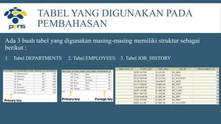 TABEL YANG DIGUNAKAN PADA
PEMBAHASAN
Ada 3 buah tabel yang digunakan masing-masing memiliki struktur sebagai
berikut :
1. Tabel DEPARTMENTS 2. Tabel EMPLOYEES 3. Tabel JOB_HISTORY
 