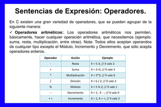 Sentencias de Expresión: Operadores.
En C existen una gran variedad de operadores, que se pueden agrupar de la
siguiente manera:
 Operadores aritméticos: Los operadores aritméticos nos permiten,
básicamente, hacer cualquier operación aritmética, que necesitemos (ejemplo:
suma, resta, multiplicación, entre otras). Nota: Todos ellos aceptan operandos
de cualquier tipo excepto el Módulo, Incremento y Decremento, que sólo acepta
operadores enteros.
Operador Acción Ejemplo
- Resta X = 5-3; // X vale 2
+ Suma X = 2+3; // X vale 5
* Multiplicación X = 2*3; // X vale 6
/ División X = 6 / 2; // X vale 3
% Módulo X = 5 % 2; // X vale 1
- - Decremento X = 1; X - -; // X vale 0
+ + Incremento X = 1; X + +; // X vale 2
 