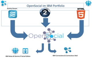 OpenSocial&im&IBM&Por|olio& 
AcLvity&Stream& 
IBM&Notes&&&Domino&9&Social&EdiLon& IBM&ConnecLons&&&ConnecLons&Mail& 
 
