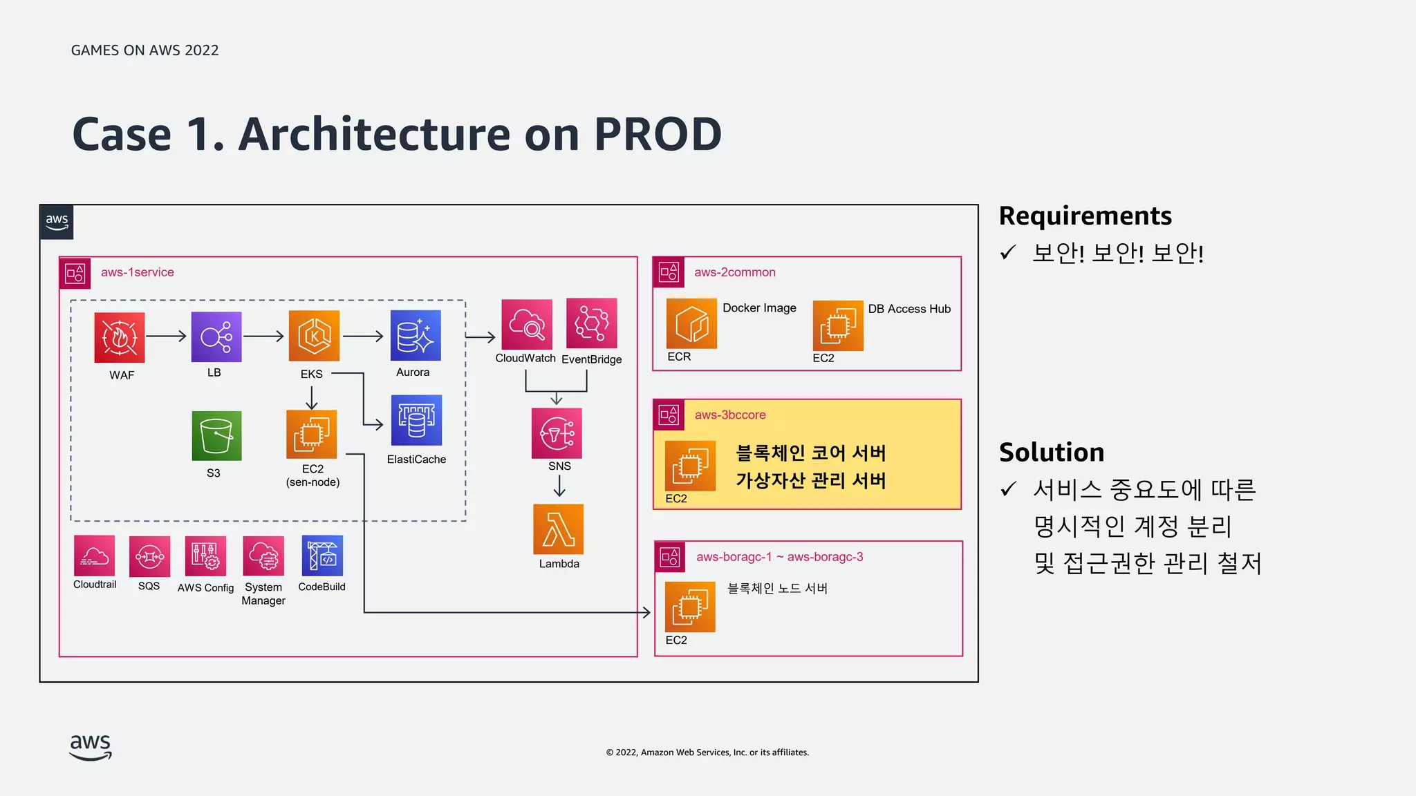 GAMES ON AWS 2022
© 2022, Amazon Web Services, Inc. or its affiliates.
Case 1. Architecture on PROD
aws-2common
aws-3bccore
WAF LB EKS Aurora
EC2
(sen-node)
Cloudtrail
S3
ElastiCache
CloudWatch EventBridge
SNS
Lambda
AWS Config System
Manager
SQS CodeBuild
ECR
EC2
aws-boragc-1 ~ aws-boragc-3
EC2
블록체인 코어 서버
가상자산 관리 서버
EC2
DB Access Hub
aws-1service
Docker Image
블록체인 노드 서버
Requirements
 보안! 보안! 보안!
Solution
 서비스 중요도에 따른
명시적인 계정 분리
및 접근권한 관리 철저
 