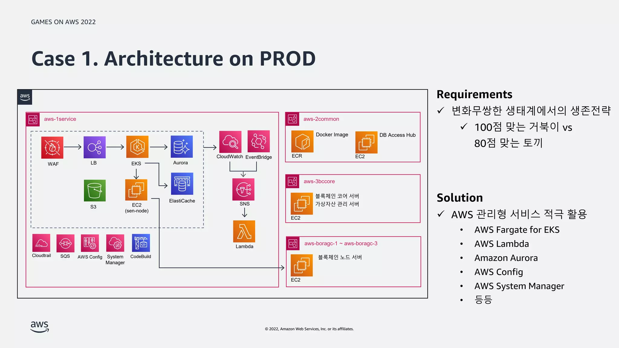 GAMES ON AWS 2022
© 2022, Amazon Web Services, Inc. or its affiliates.
Case 1. Architecture on PROD
aws-2common
aws-3bccore
LB EKS Aurora
EC2
(sen-node)
Cloudtrail
S3
ElastiCache
CloudWatch EventBridge
SNS
Lambda
AWS Config System
Manager
SQS CodeBuild
ECR
EC2
aws-boragc-1 ~ aws-boragc-3
EC2
블록체인 코어 서버
가상자산 관리 서버
EC2
DB Access Hub
aws-1service
Docker Image
블록체인 노드 서버
Requirements
 변화무쌍한 생태계에서의 생존전략
 100점 맞는 거북이 vs
80점 맞는 토끼
Solution
 AWS 관리형 서비스 적극 활용
• AWS Fargate for EKS
• AWS Lambda
• Amazon Aurora
• AWS Config
• AWS System Manager
• 등등
WAF
 