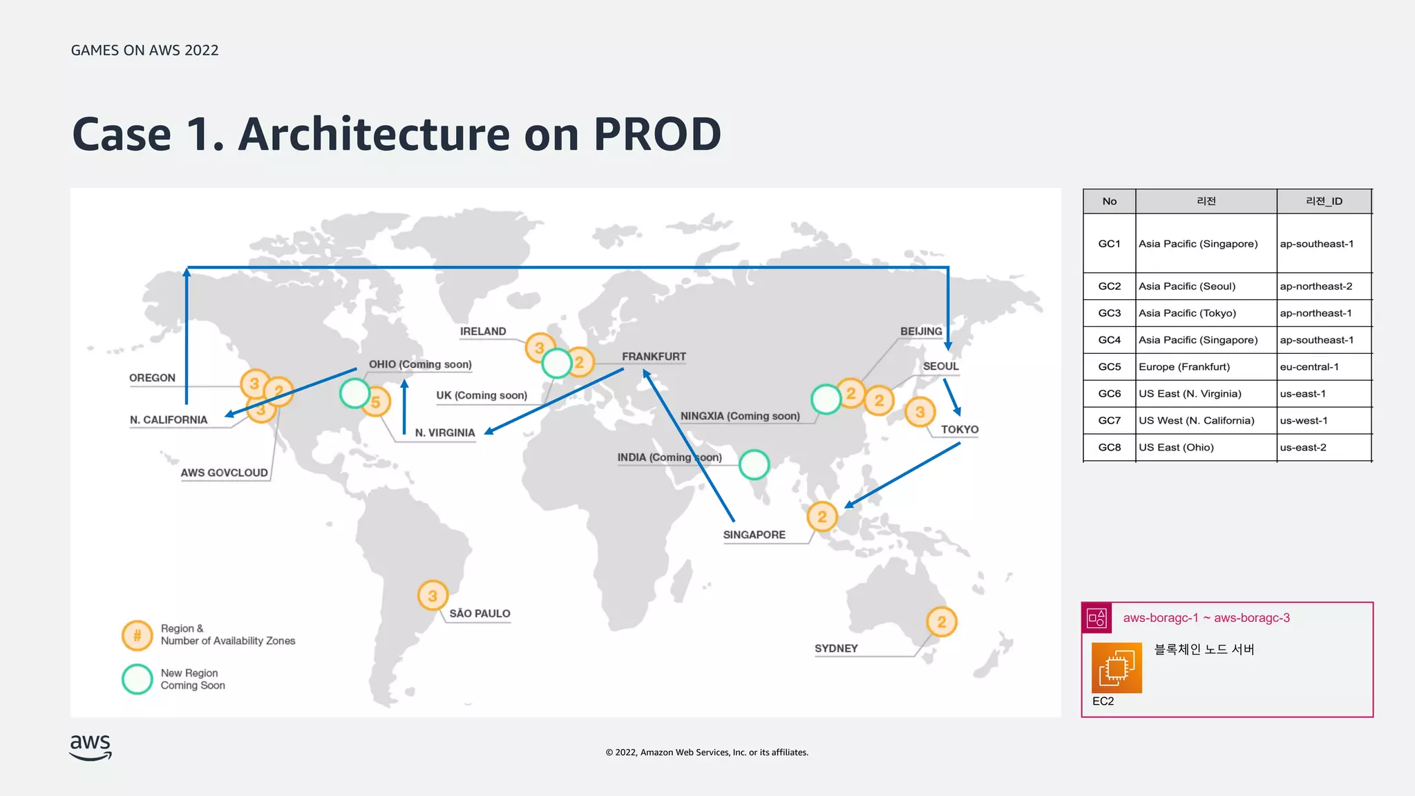 GAMES ON AWS 2022
© 2022, Amazon Web Services, Inc. or its affiliates.
Case 1. Architecture on PROD
aws-boragc-1 ~ aws-boragc-3
EC2
블록체인 노드 서버
 