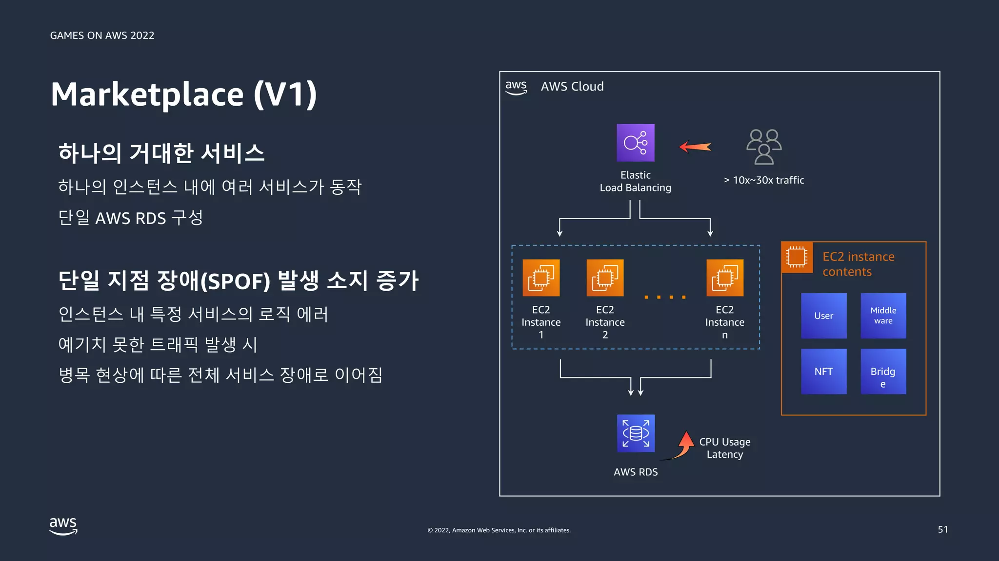 GAMES ON AWS 2022
© 2022, Amazon Web Services, Inc. or its affiliates.
하나의 거대한 서비스
하나의 인스턴스 내에 여러 서비스가 동작
단일 AWS RDS 구성
단일 지점 장애(SPOF) 발생 소지 증가
인스턴스 내 특정 서비스의 로직 에러
예기치 못한 트래픽 발생 시
병목 현상에 따른 전체 서비스 장애로 이어짐
Marketplace (V1)
51
AWS Cloud
EC2 instance
contents
Elastic
Load Balancing
EC2
Instance
1
EC2
Instance
2
AWS RDS
EC2
Instance
n
User
Middle
ware
NFT Bridg
e
> 10x~30x traffic
CPU Usage
Latency
 