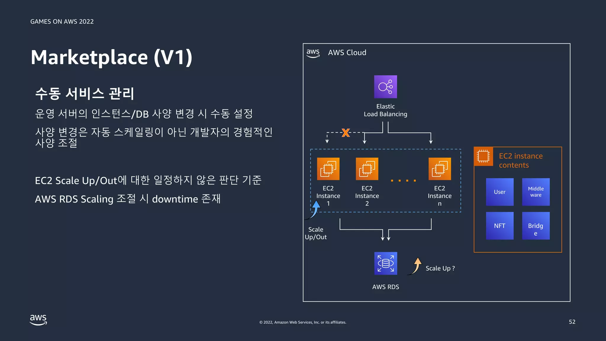 GAMES ON AWS 2022
© 2022, Amazon Web Services, Inc. or its affiliates.
수동 서비스 관리
운영 서버의 인스턴스/DB 사양 변경 시 수동 설정
사양 변경은 자동 스케일링이 아닌 개발자의 경험적인
사양 조절
EC2 Scale Up/Out에 대한 일정하지 않은 판단 기준
AWS RDS Scaling 조절 시 downtime 존재
Marketplace (V1)
52
AWS Cloud
EC2 instance
contents
Elastic
Load Balancing
EC2
Instance
1
EC2
Instance
2
AWS RDS
EC2
Instance
n
User
Middle
ware
NFT Bridg
e
Scale Up ?
Scale
Up/Out
 