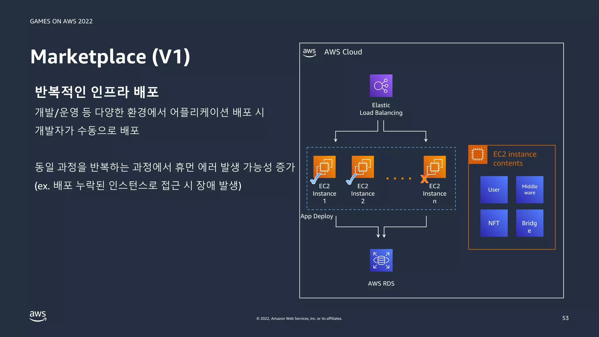 GAMES ON AWS 2022
© 2022, Amazon Web Services, Inc. or its affiliates.
반복적인 인프라 배포
개발/운영 등 다양한 환경에서 어플리케이션 배포 시
개발자가 수동으로 배포
동일 과정을 반복하는 과정에서 휴먼 에러 발생 가능성 증가
(ex. 배포 누락된 인스턴스로 접근 시 장애 발생)
Marketplace (V1)
53
AWS Cloud
EC2 instance
contents
Elastic
Load Balancing
EC2
Instance
1
EC2
Instance
2
AWS RDS
EC2
Instance
n
User
Middle
ware
NFT Bridg
e
App Deploy
 