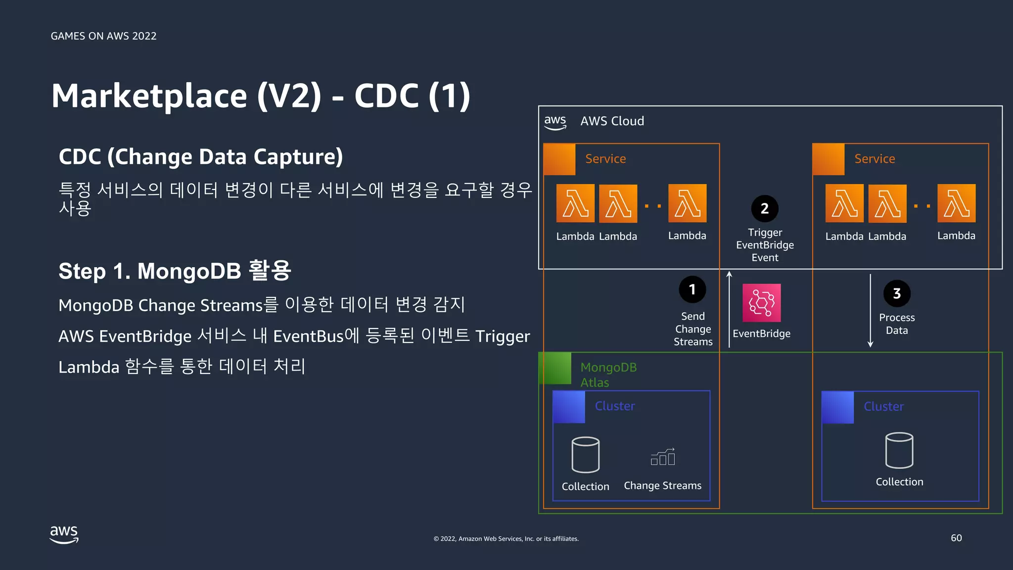 GAMES ON AWS 2022
© 2022, Amazon Web Services, Inc. or its affiliates.
CDC (Change Data Capture)
특정 서비스의 데이터 변경이 다른 서비스에 변경을 요구할 경우
사용
Step 1. MongoDB 활용
MongoDB Change Streams를 이용한 데이터 변경 감지
AWS EventBridge 서비스 내 EventBus에 등록된 이벤트 Trigger
Lambda 함수를 통한 데이터 처리
Marketplace (V2) - CDC (1)
60
Service
MongoDB
Atlas
Collection
EventBridge
Lambda Lambda Lambda
Collection
Lambda Lambda Lambda
Change Streams
Trigger
EventBridge
Event
2
Process
Data
3
AWS Cloud
Service
Send
Change
Streams
1
Cluster Cluster
 