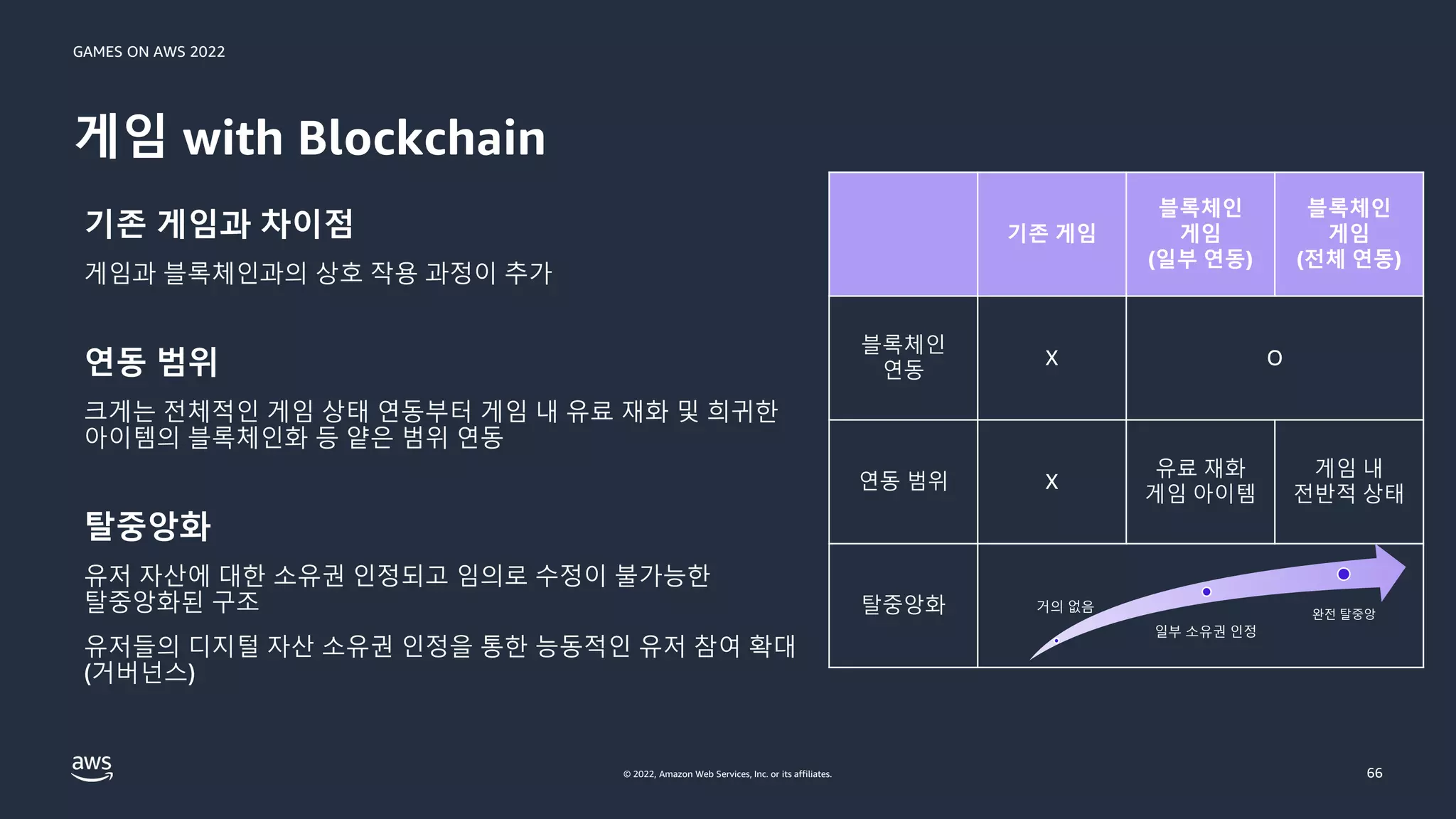 GAMES ON AWS 2022
© 2022, Amazon Web Services, Inc. or its affiliates.
기존 게임과 차이점
게임과 블록체인과의 상호 작용 과정이 추가
연동 범위
크게는 전체적인 게임 상태 연동부터 게임 내 유료 재화 및 희귀한
아이템의 블록체인화 등 얕은 범위 연동
탈중앙화
유저 자산에 대한 소유권 인정되고 임의로 수정이 불가능한
탈중앙화된 구조
유저들의 디지털 자산 소유권 인정을 통한 능동적인 유저 참여 확대
(거버넌스)
게임 with Blockchain
66
기존 게임
블록체인
게임
(일부 연동)
블록체인
게임
(전체 연동)
블록체인
연동
X O
연동 범위 X
유료 재화
게임 아이템
게임 내
전반적 상태
탈중앙화 거의 없음
일부 소유권 인정
완전 탈중앙
 