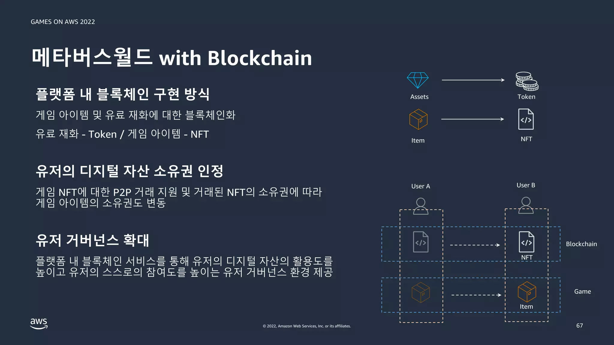 GAMES ON AWS 2022
© 2022, Amazon Web Services, Inc. or its affiliates.
플랫폼 내 블록체인 구현 방식
게임 아이템 및 유료 재화에 대한 블록체인화
유료 재화 - Token / 게임 아이템 - NFT
유저의 디지털 자산 소유권 인정
게임 NFT에 대한 P2P 거래 지원 및 거래된 NFT의 소유권에 따라
게임 아이템의 소유권도 변동
유저 거버넌스 확대
플랫폼 내 블록체인 서비스를 통해 유저의 디지털 자산의 활용도를
높이고 유저의 스스로의 참여도를 높이는 유저 거버넌스 환경 제공
메타버스월드 with Blockchain
67
Assets Token
Item NFT
User A User B
NFT
Item
Blockchain
Game
 