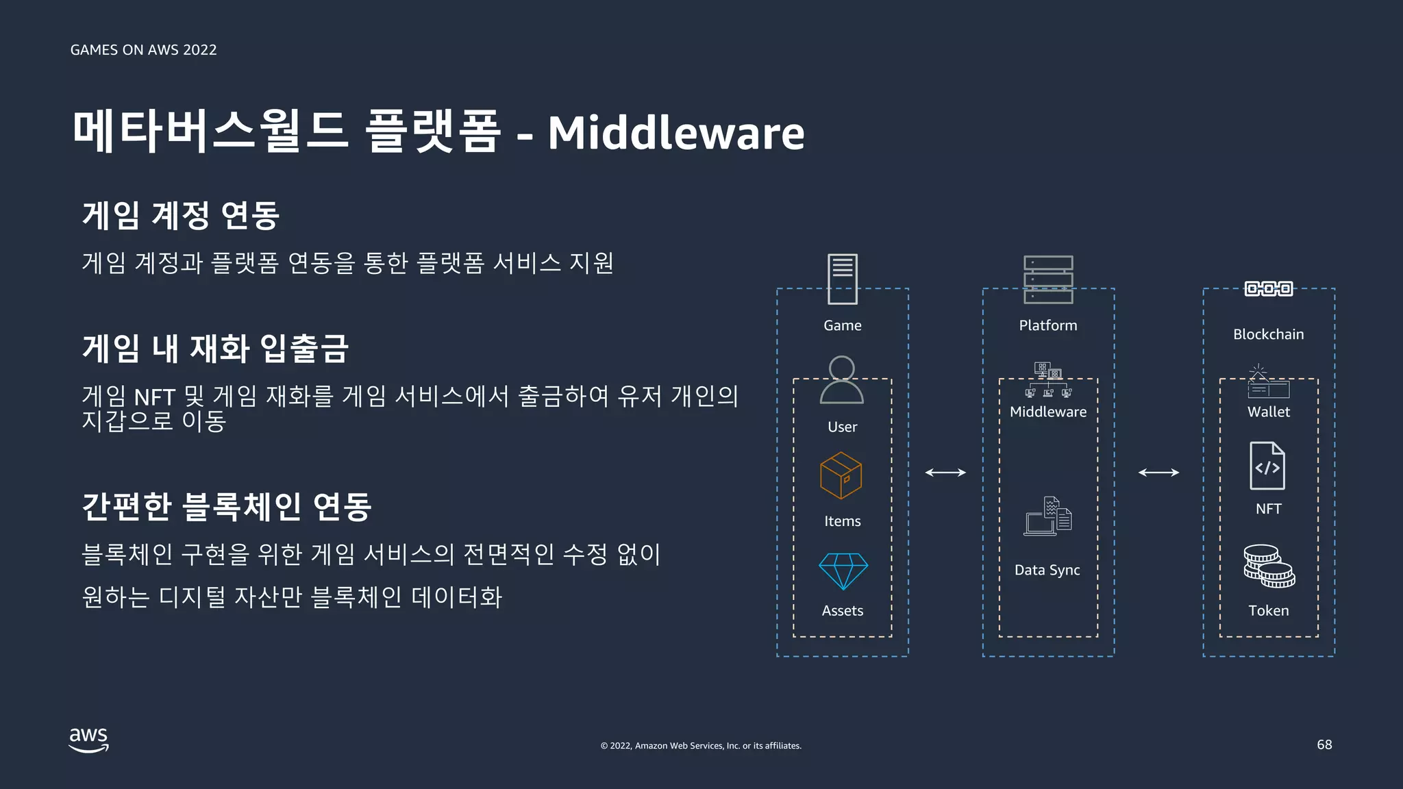 GAMES ON AWS 2022
© 2022, Amazon Web Services, Inc. or its affiliates.
게임 계정 연동
게임 계정과 플랫폼 연동을 통한 플랫폼 서비스 지원
게임 내 재화 입출금
게임 NFT 및 게임 재화를 게임 서비스에서 출금하여 유저 개인의
지갑으로 이동
간편한 블록체인 연동
블록체인 구현을 위한 게임 서비스의 전면적인 수정 없이
원하는 디지털 자산만 블록체인 데이터화
메타버스월드 플랫폼 - Middleware
68
Game
User
Assets
Items
Platform
Middleware
Blockchain
Wallet
NFT
Token
Data Sync
 