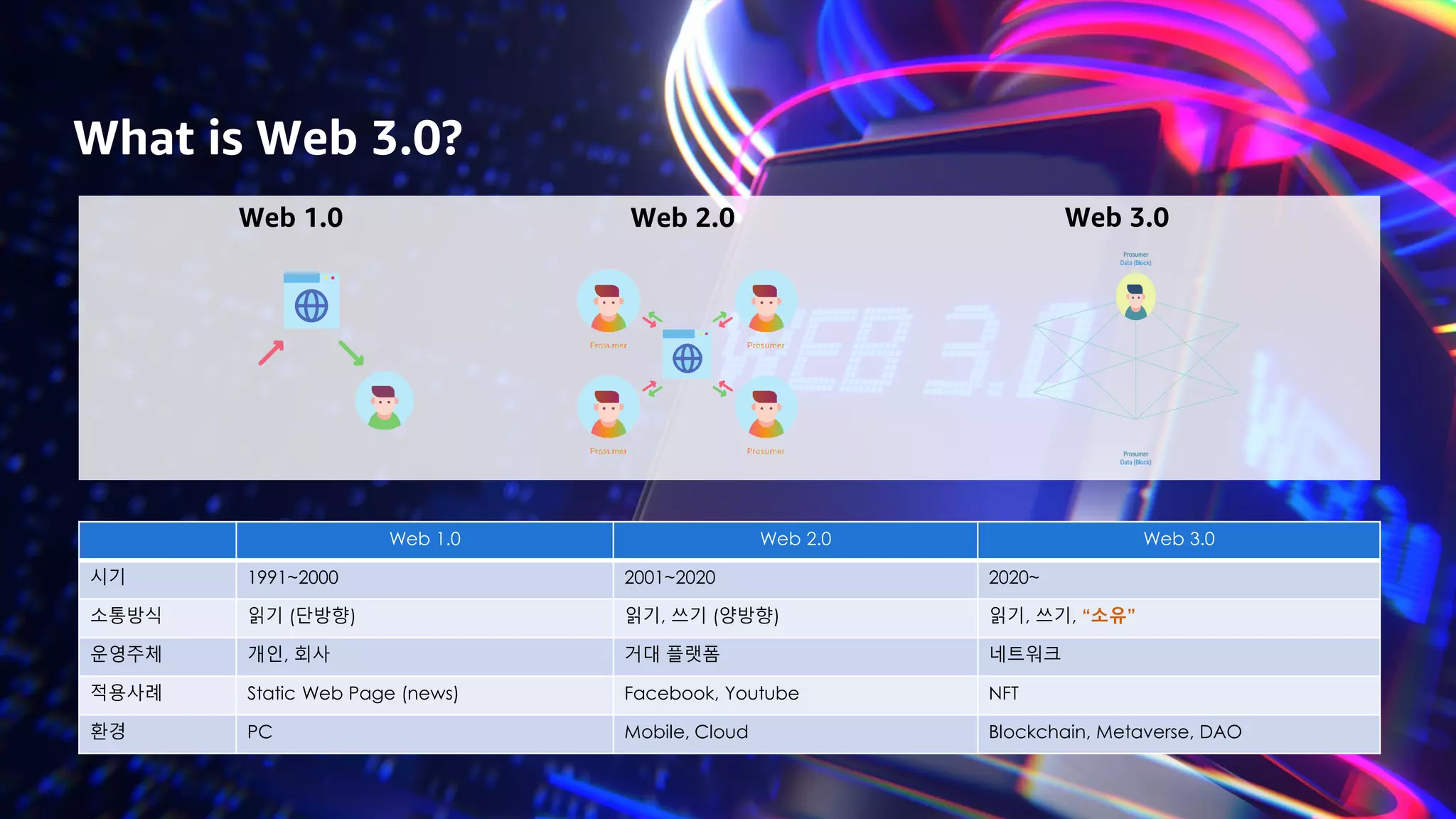GAMES ON AWS 2022
© 2022, Amazon Web Services, Inc. or its affiliates.
Web 1.0 Web 2.0 Web 3.0
시기 1991~2000 2001~2020 2020~
소통방식 읽기 (단방향) 읽기, 쓰기 (양방향) 읽기, 쓰기, “소유”
운영주체 개인, 회사 거대 플랫폼 네트워크
적용사례 Static Web Page (news) Facebook, Youtube NFT
환경 PC Mobile, Cloud Blockchain, Metaverse, DAO
Web 1.0 Web 2.0 Web 3.0
What is Web 3.0?
 