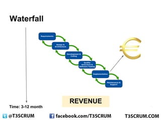 #T3SCRUM: 12 principles of agile | PDF