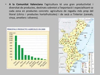 • A la Comunitat Valenciana l’agricultura té una gran productivitat i
diversitat de productes, destinats sobretot a l’exportació i especialitzant-se
cada zona en productes concrets: agricultura de regadiu més prop del
litoral (cítrics i productes hortofrutícoles) i de secà a l’interior (cereals,
vinya, ametlers i oliveres).
 