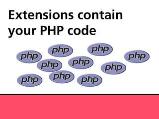 Extensions contain
your PHP code
 
