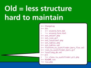 Old = less structure
hard to maintain
          !""   ChangeLog
          !""   doc
          #     !"" wizard_form.dat
          #     %"" wizard_form.html
          !""   ext_emconf.php
          !""   ext_icon.gif
          !""   ext_localconf.php
          !""   ext_tables.php
          !""   ext_tables.sql
          !""   flexform_tx_sushifinder_bars_flex.xml
          !""   icon_tx_sushifinder_bars.gif
          !""   locallang_db.xml
          !""   pi1
          #     %"" class.tx_sushifinder_pi1.php
          !""   README.txt
          %""   tca.php
 