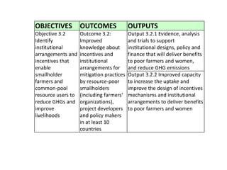 3.2 Develop incentives and institutions for pro-poor mitigationTest feasibility of carbon market for smallholders 