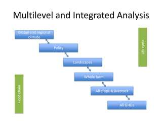 3.3 Develop technological options for mitigation by smallholders    - Test technologies on farms for multiple sectors (all GHG, lifecycle, whole farm, landscape)    - Develop cost-effective, simple, integrated MRV    - Assess impacts Build on existing trials and work of CG Centers and NARSCGIAR:  All centersTOC  - Produce data and standards for national inventories, IPCC/UNFCCC, carbon markets -  Regional working groups and datasets