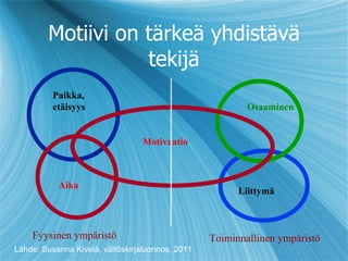 Motiivi on tärkeä yhdistävä tekijä Paikka, etäisyys Aika Liittymä Osaaminen   Motivaatio Fyysinen ympäristö Toiminnallinen ympäristö Lähde: Susanna Kivelä, väitöskirjaluonnos, 2011 