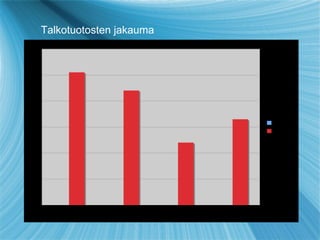 Talkotuotosten jakauma 