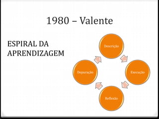 1980 – Valente
Descrição
Execução
Reflexão
Depuração
ESPIRAL DA
APRENDIZAGEM
 