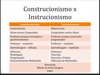 Construcionismo x
Instrucionismo
Construcionismo Instrucionismo
Construtivista Behaviorista
Aluno ensina Computador Computador ensina Aluno
Professor prepara atividades e
questionamentos
Professor prepara instruções
programadas
Professor – mediador Professor – avaliador
Aprendizagem – reflexão Aprendizagem – repetição
Softwares
Modelagem
Programação
Desenvolvimento Multimídia
Softwares
Tutoriais
Exercício e Prática
Utilização de Multimídia
Simulação
Edição de texto/imagem
Jogos
 