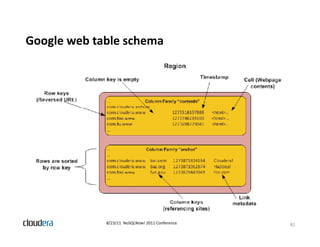 Google web table schema
   g




             8/23/11  NoSQLNow! 2011 Conference   82
 