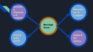 Dorothe
a,
Casaubo
n &
Ladislaw
Rosamo
nd &
Lydgate
Marriage
issue.
Fred &
mary
Garth
Clelia &
Sir
James
 