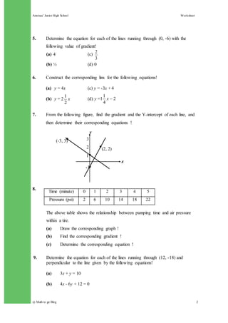 Annisaa’ Junior High School Worksheet
@ Math to go Blog 2
3
2
x
2
1
2 2
4
1
1 x
1
3
2
-1
(2, 2)
(-3, 3)
5. Determine the equation for each of the lines running through (0, -6) with the
following value of gradient!
(a) 4 (c)
(b) ½ (d) 0
6. Construct the corresponding lins for the following equations!
(a) y = 4x (c) y = -3x + 4
(b) y = (d) y =
7. From the following figure, find the gradient and the Y-intercept of each line, and
then determine their corresponding equations !
8.
The above table shows the relationship between pumping time and air pressure
within a tire.
(a) Draw the corresponding graph !
(b) Find the corresponding gradient !
(c) Determine the corresponding equation !
9. Determine the equation for each of the lines running through (12, -18) and
perpendicular to the line given by the following equations!
(a) 3x + y = 10
(b) 4x - 6y + 12 = 0
Time (minute) 0 1 2 3 4 5
Pressure (psi) 2 6 10 14 18 22
y
x
 