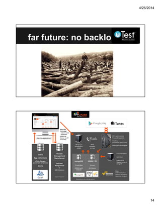 4/26/2014
14
far future: no backlog
 