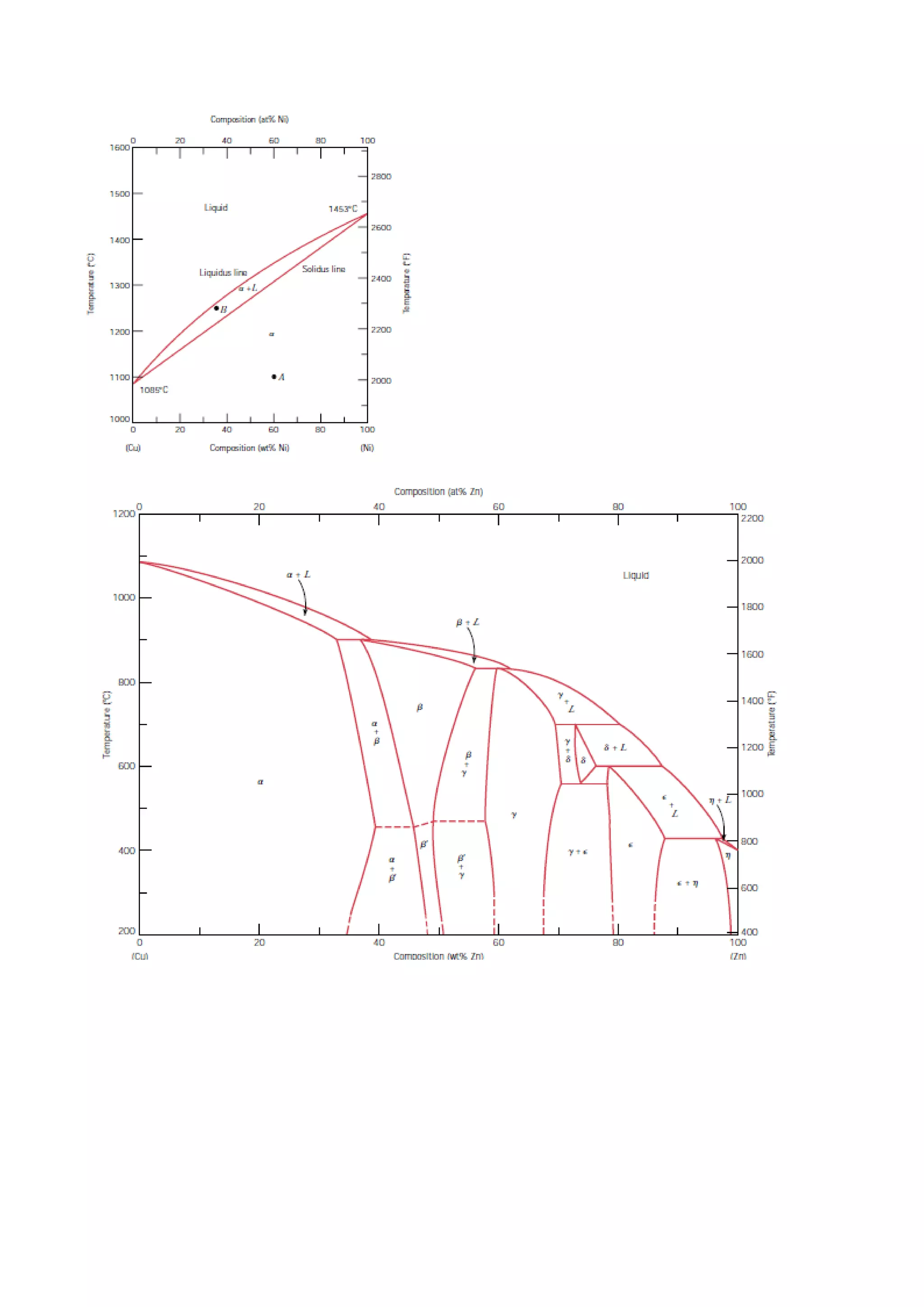 T4. diagramas de equilibrio de fases en aleaciones metálicas | PDF
