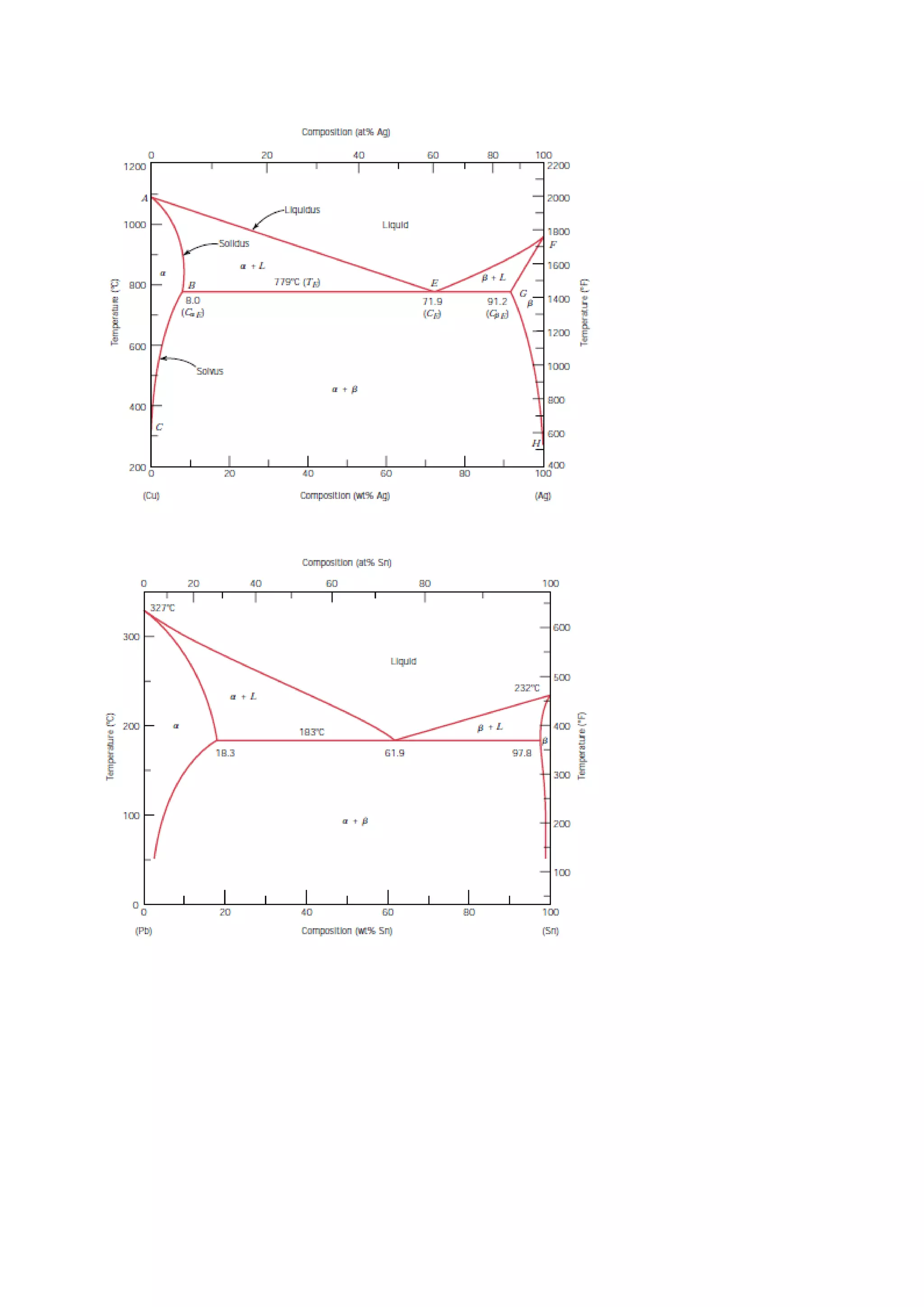 T4. diagramas de equilibrio de fases en aleaciones metálicas | PDF