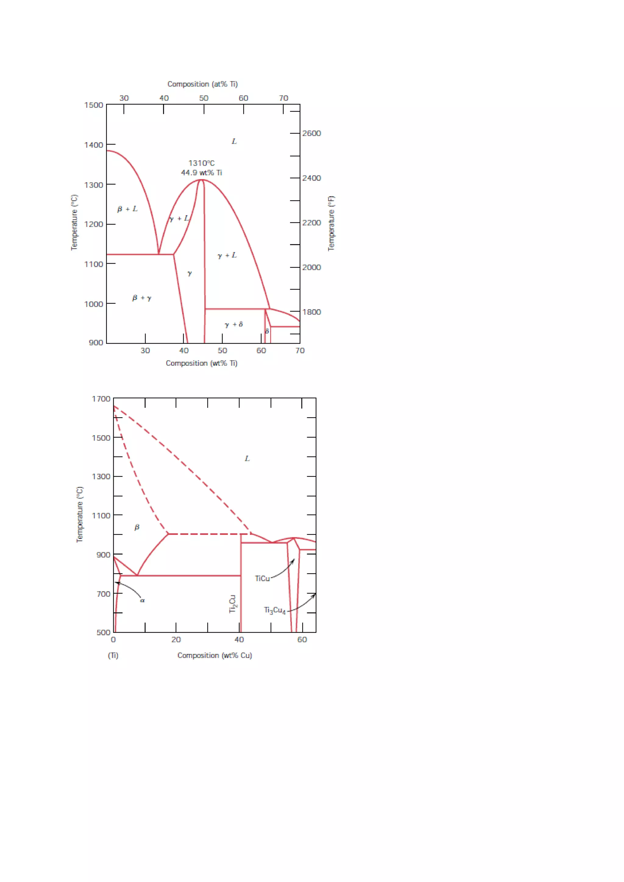 T4. diagramas de equilibrio de fases en aleaciones metálicas | PDF