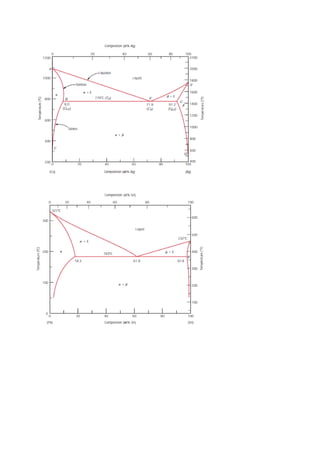 T4. diagramas de equilibrio de fases en aleaciones metálicas | PDF
