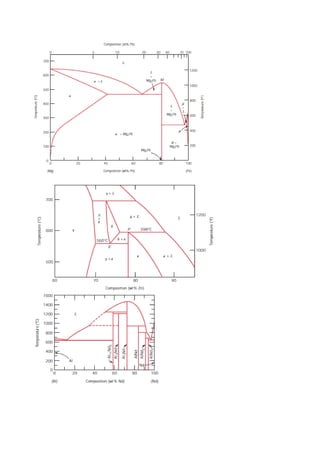 T4. diagramas de equilibrio de fases en aleaciones metálicas | PDF