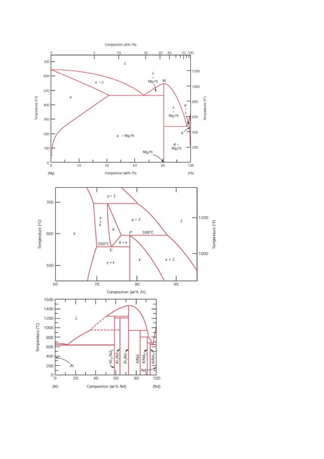 T4. diagramas de equilibrio de fases en aleaciones metálicas | PDF