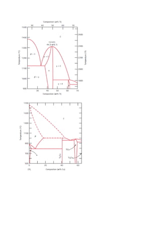 T4. diagramas de equilibrio de fases en aleaciones metálicas | PDF