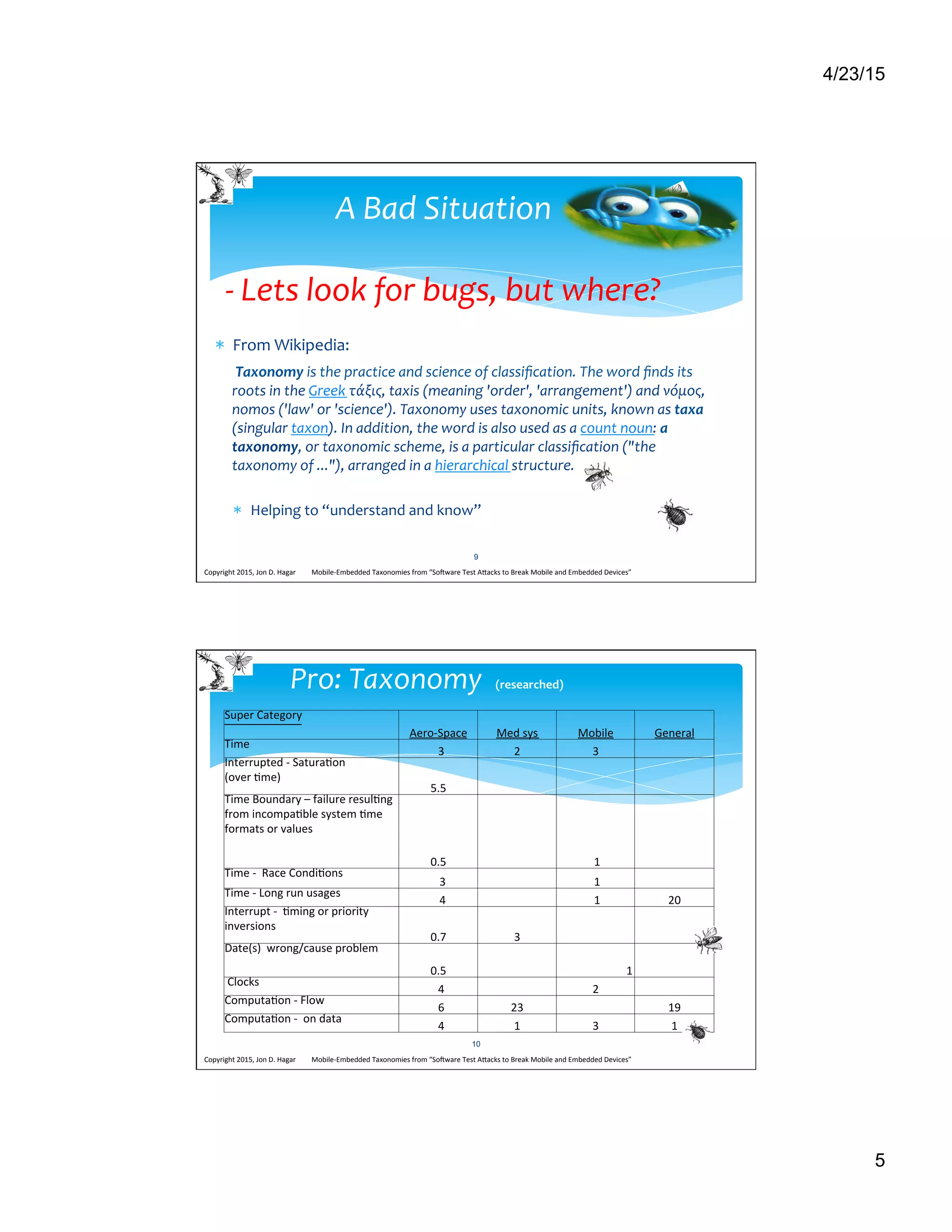 4/23/15
5
*  From	
  Wikipedia:	
  
	
  	
  	
  	
  	
  Taxonomy	
  is	
  the	
  practice	
  and	
  science	
  of	
  classiﬁcation.	
  The	
  word	
  ﬁnds	
  its	
  
roots	
  in	
  the	
  Greek	
  τάξις,	
  taxis	
  (meaning	
  'order',	
  'arrangement')	
  and	
  νόμος,	
  
nomos	
  ('law'	
  or	
  'science').	
  Taxonomy	
  uses	
  taxonomic	
  units,	
  known	
  as	
  taxa	
  
(singular	
  taxon).	
  In	
  addition,	
  the	
  word	
  is	
  also	
  used	
  as	
  a	
  count	
  noun:	
  a	
  
taxonomy,	
  or	
  taxonomic	
  scheme,	
  is	
  a	
  particular	
  classiﬁcation	
  ("the	
  
taxonomy	
  of	
  ..."),	
  arranged	
  in	
  a	
  hierarchical	
  structure.	
  
*  Helping	
  to	
  “understand	
  and	
  know”	
  
Copyright	
  2015,	
  Jon	
  D.	
  Hagar	
  	
  	
  	
  	
  	
  	
  	
  	
  Mobile-­‐Embedded	
  Taxonomies	
  from	
  “So9ware	
  Test	
  ACacks	
  to	
  Break	
  Mobile	
  and	
  Embedded	
  Devices”	
  
9
A	
  Bad	
  Situation	
  
	
  
-­‐	
  Lets	
  look	
  for	
  bugs,	
  but	
  where?	
  
Copyright	
  2015,	
  Jon	
  D.	
  Hagar	
  	
  	
  	
  	
  	
  	
  	
  	
  Mobile-­‐Embedded	
  Taxonomies	
  from	
  “So9ware	
  Test	
  ACacks	
  to	
  Break	
  Mobile	
  and	
  Embedded	
  Devices”	
  
10
Pro:	
  Taxonomy	
  	
  (researched)	
  	
  
	
  Super	
  Category	
  	
  
Aero-­‐Space	
  	
   Med	
  sys	
   Mobile	
   General	
  	
  
Time	
  
	
  	
  3	
   2	
   3	
   	
  	
  
Interrupted	
  -­‐	
  Satura>on	
  	
  
(over	
  >me)	
  
5.5	
   	
  	
   	
  	
   	
  	
  
Time	
  Boundary	
  –	
  failure	
  resul>ng	
  
from	
  incompa>ble	
  system	
  >me	
  
formats	
  or	
  values	
  
0.5	
   	
  	
   	
  1	
   	
  	
  
Time	
  -­‐	
  	
  Race	
  Condi>ons	
  
	
  	
  	
  3	
   	
  	
   	
  1	
   	
  	
  
Time	
  -­‐	
  Long	
  run	
  usages	
  
	
  	
  	
  4	
   	
  	
   	
  1	
   20	
  
Interrupt	
  -­‐	
  	
  >ming	
  or	
  priority	
  
inversions	
  
0.7	
   3	
   	
  	
   	
  	
  
Date(s)	
  	
  wrong/cause	
  problem	
  
0.5	
   	
  	
   	
  	
  	
  	
  	
  	
  	
  	
  	
  	
  	
  	
  	
  	
  	
  	
  	
  	
  	
  	
  	
  	
  	
  	
  1	
   	
  	
  
	
  Clocks	
  
	
  	
  4	
   	
  	
   2	
   	
  	
  
Computa>on	
  -­‐	
  Flow	
  
	
  	
  6	
   23	
   	
  	
   19	
  
Computa>on	
  -­‐	
  	
  on	
  data	
  	
  
	
  	
  4	
   1	
   3	
   1	
  
 