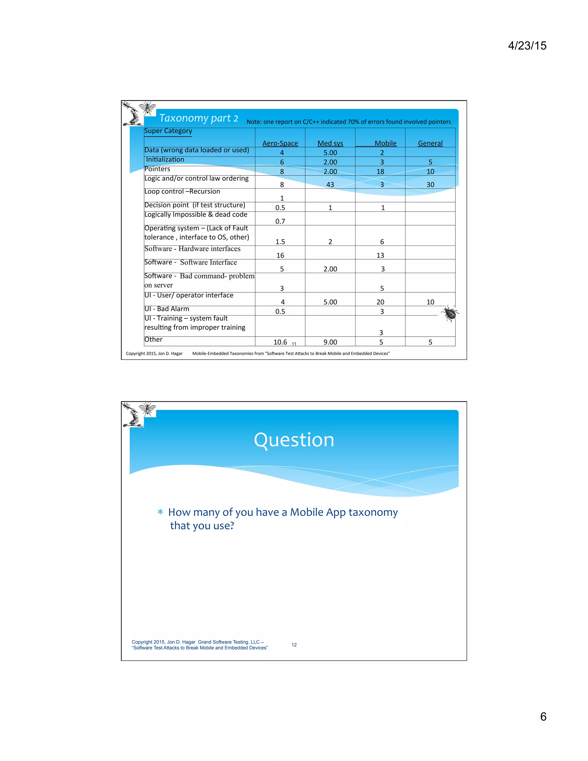 4/23/15
6
Copyright	
  2015,	
  Jon	
  D.	
  Hagar	
  	
  	
  	
  	
  	
  	
  	
  	
  Mobile-­‐Embedded	
  Taxonomies	
  from	
  “So9ware	
  Test	
  ACacks	
  to	
  Break	
  Mobile	
  and	
  Embedded	
  Devices”	
  
11
Taxonomy	
  part	
  2	
  
Super	
  Category	
  	
  
Aero-­‐Space	
  	
   Med	
  sys	
   	
  	
  	
  	
  	
  	
  	
  	
  	
  	
  	
  Mobile	
   General	
  	
  
Data	
  (wrong	
  data	
  loaded	
  or	
  used)	
   	
  	
  4	
   5.00	
   	
  	
  2	
   	
  	
  
	
  Ini>aliza>on	
   	
  	
  6	
   2.00	
   	
  	
  3	
   5	
  
Pointers	
   	
  	
  8	
   2.00	
   18	
   10	
  
Logic	
  and/or	
  control	
  law	
  ordering	
  	
  
	
  	
  8	
   43	
   	
  	
  3	
   30	
  
Loop	
  control	
  –Recursion	
  
	
  	
  1	
   	
  	
   	
  	
   	
  	
  
Decision	
  point	
  	
  (if	
  test	
  structure)	
   0.5	
   1	
   	
  	
  	
  1	
   	
  	
  
Logically	
  Impossible	
  &	
  dead	
  code	
  
0.7	
   	
  	
   	
  	
   	
  	
  
Opera>ng	
  system	
  –	
  (Lack	
  of	
  Fault	
  
tolerance	
  ,	
  interface	
  to	
  OS,	
  other)	
  	
  
1.5	
   2	
   	
  	
  6	
   	
  	
  
Software - Hardware interfaces
16	
   	
  	
   13	
   	
  	
  
So9ware	
  -­‐	
   Software Interface	
  
	
  	
  5	
   2.00	
   	
  	
  	
  3	
   	
  	
  
So9ware	
  -­‐	
  	
  Bad command- problem
on server	
   	
  	
  3	
   	
  	
   	
  	
  5	
   	
  	
  
UI	
  -­‐	
  User/	
  operator	
  interface	
  
	
  	
  	
  4	
   5.00	
   20	
   10	
  
UI	
  -­‐	
  Bad	
  Alarm	
  	
   0.5	
   	
  	
   	
  	
  3	
   	
  	
  
UI	
  -­‐	
  Training	
  –	
  system	
  fault	
  
resul>ng	
  from	
  improper	
  training	
  
	
  	
   	
  	
   	
  3	
   	
  	
  
Other	
   10.6	
   9.00	
   	
  5	
   5	
  
Note:	
  one	
  report	
  on	
  C/C++	
  indicated	
  70%	
  of	
  errors	
  found	
  involved	
  pointers	
  
*  How	
  many	
  of	
  you	
  have	
  a	
  Mobile	
  App	
  taxonomy	
  
	
  that	
  you	
  use?	
  
Question	
  
Copyright 2015, Jon D. Hagar Grand Software Testing, LLC –
“Software Test Attacks to Break Mobile and Embedded Devices”
12
 