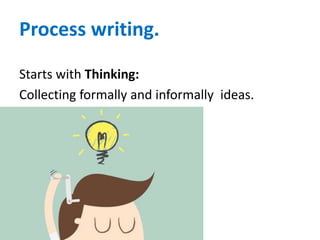 Process writing.
Starts with Thinking:
Collecting formally and informally ideas.
 