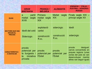 GRAN
BRETANYA
FRANÇA /
BÈLGICA
ALEMANYA
ESPANYA / ITÀLIA /
ÀUSTRIA – HONGRIA /
RÚSSIA
QUAN
a partir
meitat segle
XVIII
Primera
meitat segle
XIX
Meitat segle
XIX
Finals segle XIX –
principi segle XX
SECTORS QUE VAN
INICIAR EL
PROCÉS
tèxtil del cotó
Siderúrgic
explotació
carbó
construcció
ff.cc.
siderúrgic
construcció
ff.cc.
tèxtil
siderúrgic
CARACTERÍSTICA
A DESTACAR
procés
potenciat per
la burgesia i
la iniciativa
privada
procés
potenciat per
l’Estat
procés
potenciat per
l’Estat
procés desigual:
canvis concentrats en
poques regions (unes
zones del país es van
desenvolupar mentre
altres van seguir igual)
 
